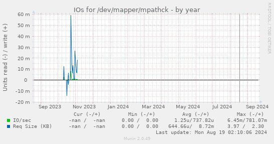 IOs for /dev/mapper/mpathck