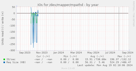 IOs for /dev/mapper/mpathd