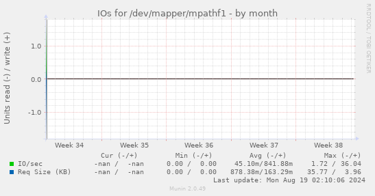 IOs for /dev/mapper/mpathf1