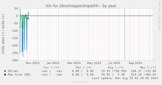 IOs for /dev/mapper/mpathh