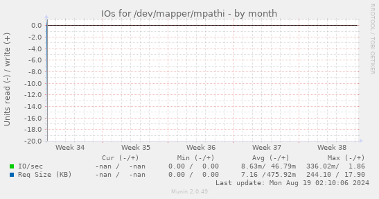 IOs for /dev/mapper/mpathi