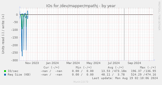 IOs for /dev/mapper/mpathj