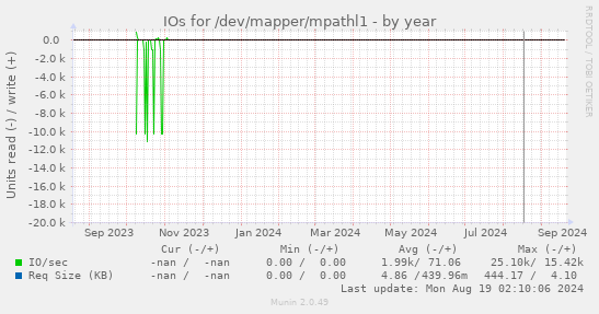 IOs for /dev/mapper/mpathl1