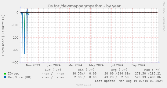 IOs for /dev/mapper/mpathm