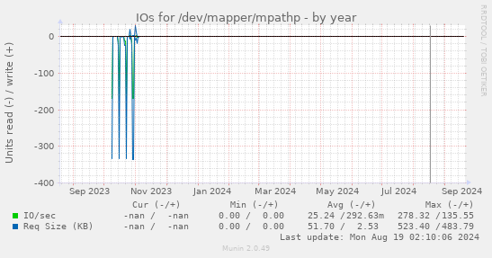 IOs for /dev/mapper/mpathp