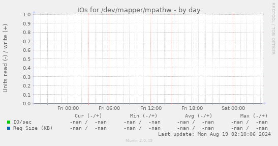 IOs for /dev/mapper/mpathw