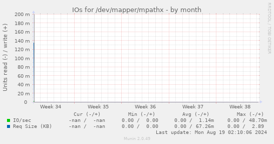 IOs for /dev/mapper/mpathx