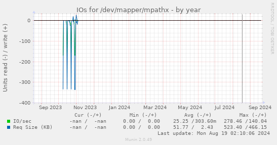 IOs for /dev/mapper/mpathx