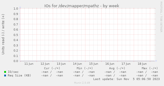 IOs for /dev/mapper/mpathz