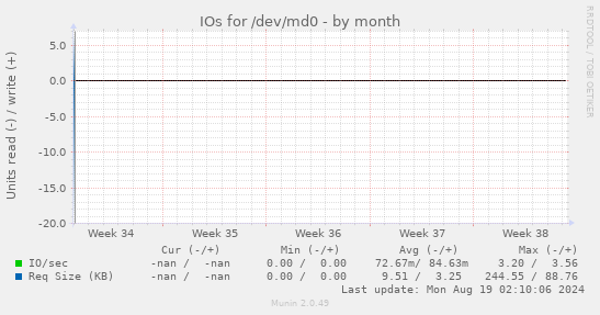 IOs for /dev/md0