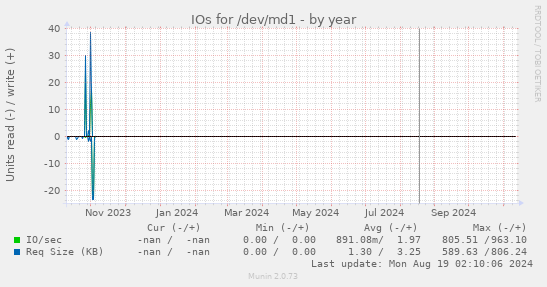 IOs for /dev/md1