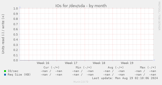 IOs for /dev/sda