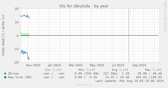 IOs for /dev/sda