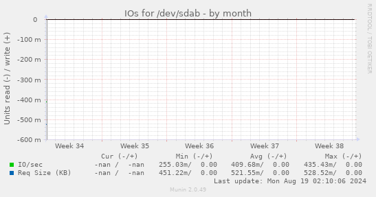 IOs for /dev/sdab