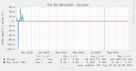 IOs for /dev/sdac