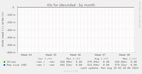 IOs for /dev/sdad