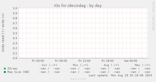 IOs for /dev/sdag