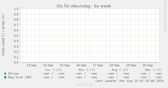 IOs for /dev/sdag