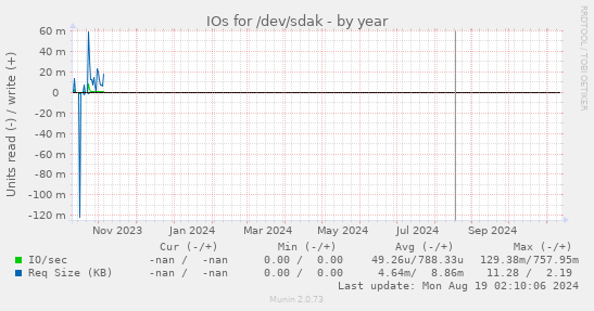 IOs for /dev/sdak