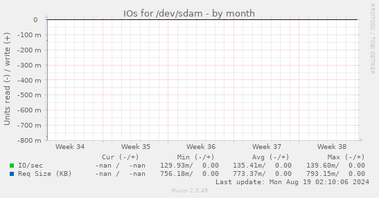 IOs for /dev/sdam