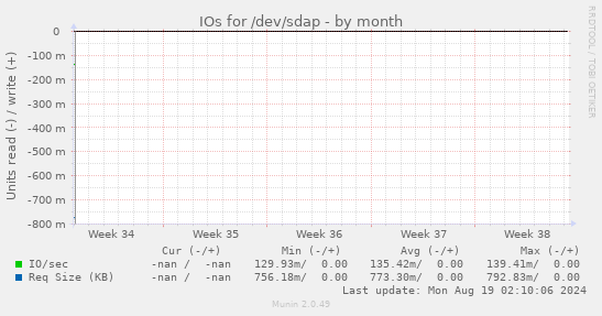 IOs for /dev/sdap