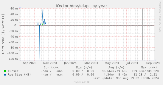 IOs for /dev/sdap