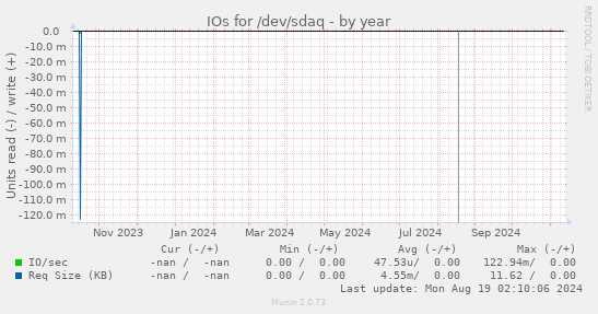 IOs for /dev/sdaq