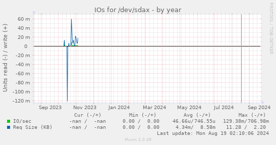 IOs for /dev/sdax