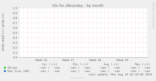 IOs for /dev/sday