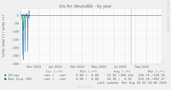 IOs for /dev/sdbb