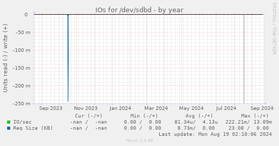 IOs for /dev/sdbd