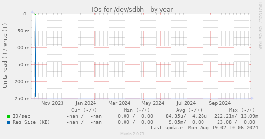 IOs for /dev/sdbh