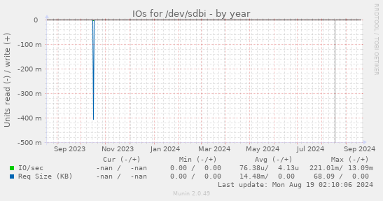 IOs for /dev/sdbi