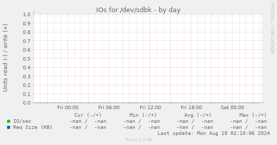 IOs for /dev/sdbk