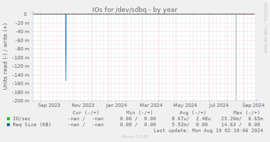 IOs for /dev/sdbq