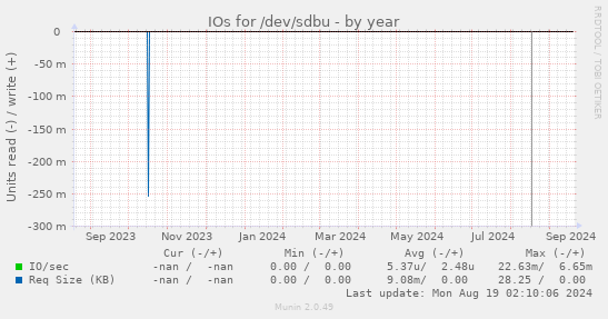 IOs for /dev/sdbu