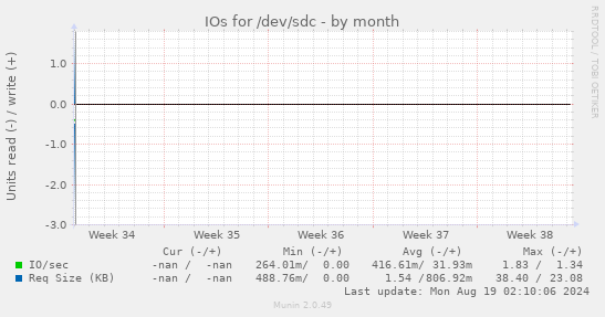 IOs for /dev/sdc