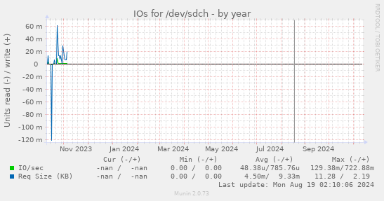 IOs for /dev/sdch