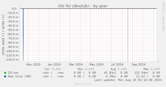 IOs for /dev/sdci