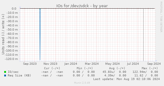 IOs for /dev/sdck