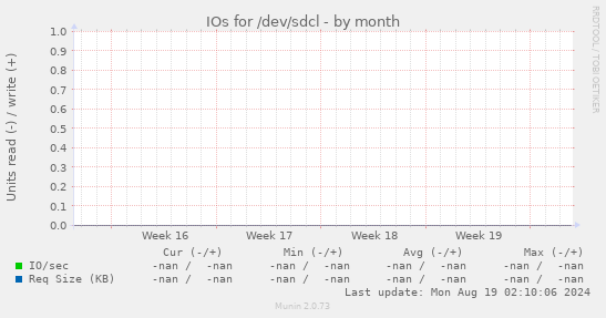 IOs for /dev/sdcl