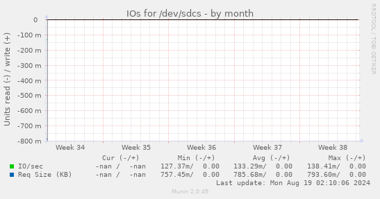 IOs for /dev/sdcs