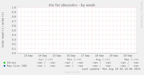 IOs for /dev/sdcv