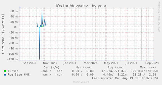 IOs for /dev/sdcv