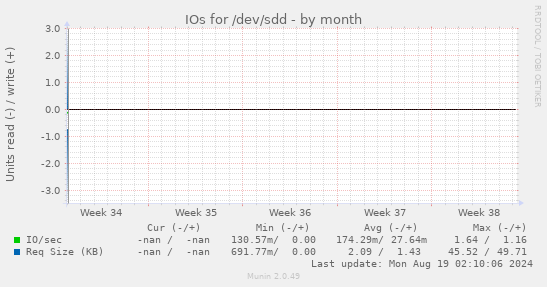 IOs for /dev/sdd