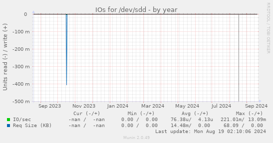 IOs for /dev/sdd