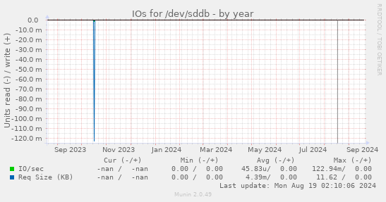 IOs for /dev/sddb