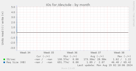 IOs for /dev/sde