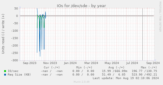 IOs for /dev/sde