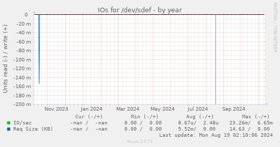 IOs for /dev/sdef